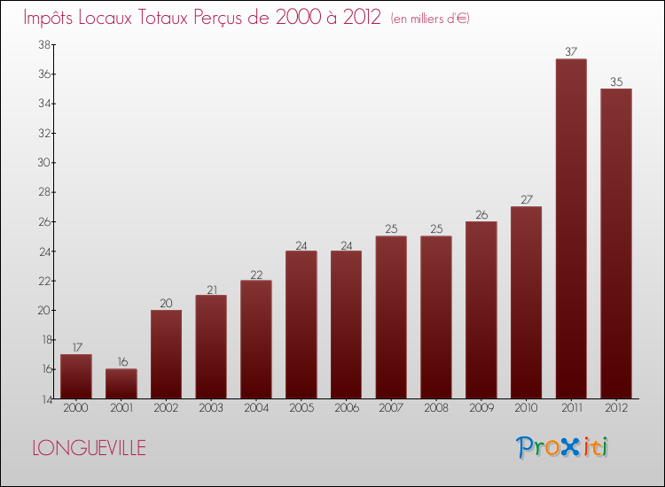 Evolution des Impôts Locaux pour la commune de LONGUEVILLE de 2000 à 2012 Evolution des Impôts Locaux pour LONGUEVILLE de 2000 à 2012