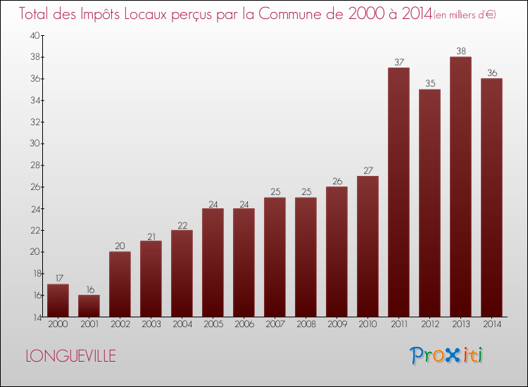 Evolution des Impôts Locaux pour la commune de LONGUEVILLE de 2000 à 2014 Evolution des Impôts Locaux pour LONGUEVILLE de 2000 à 2014