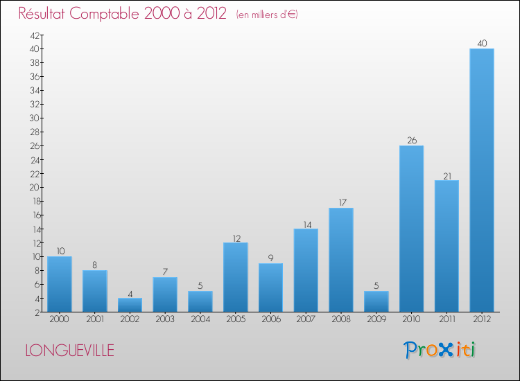 Evolution du résultat comptable pour la commune de LONGUEVILLE de 2000 à 2012 Evolution du résultat comptable pour LONGUEVILLE de 2000 à 2012