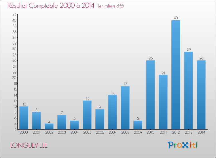 Evolution du résultat comptable pour la commune de LONGUEVILLE de 2000 à 2014 Evolution du résultat comptable pour LONGUEVILLE de 2000 à 2014