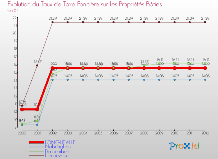 Evolution du taux de la taxe foncière sur le bati pour LONGUEVILLE et les communes proches de 2000 à 2012 Comparaison des taux de taxe foncière sur le bati pour LONGUEVILLE et les communes voisines de 2000 à 2012