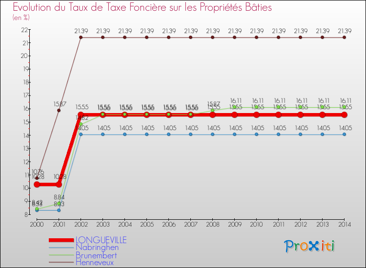 Evolution du taux de la taxe foncière sur le bati pour LONGUEVILLE et les communes proches de 2000 à 2014 Comparaison des taux de taxe foncière sur le bati pour LONGUEVILLE et les communes voisines de 2000 à 2014