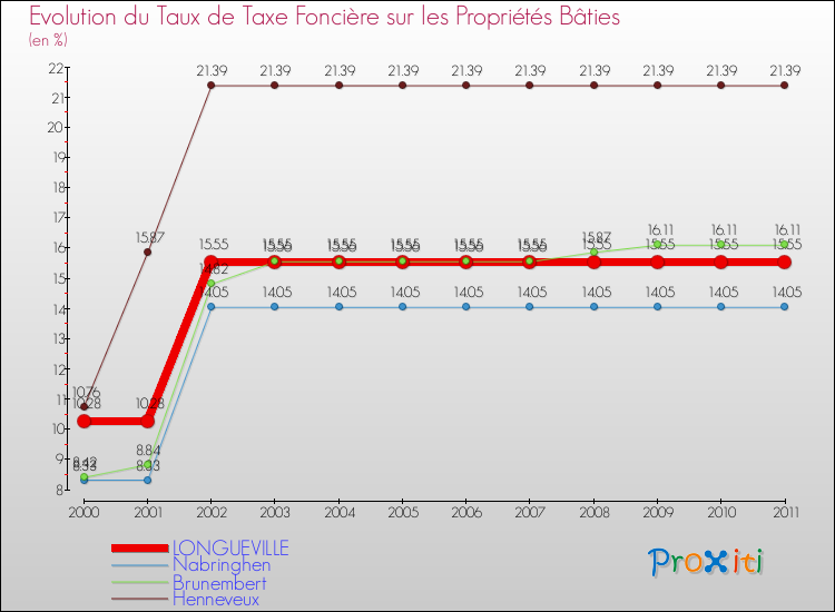 Evolution du taux de la taxe foncière sur le bati pour LONGUEVILLE et les communes proches Comparaison des taux de taxe foncière sur le bati pour LONGUEVILLE et les communes voisines