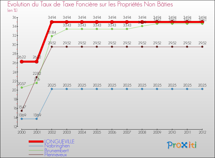 Evolution du taux de la taxe foncière sur les immeubles et terrains non batis pour LONGUEVILLE et les communes proches de 2000 à 2012 Comparaison des taux de la taxe foncière sur les immeubles et terrains non batis pour LONGUEVILLE et les communes voisines de 2000 à 2012