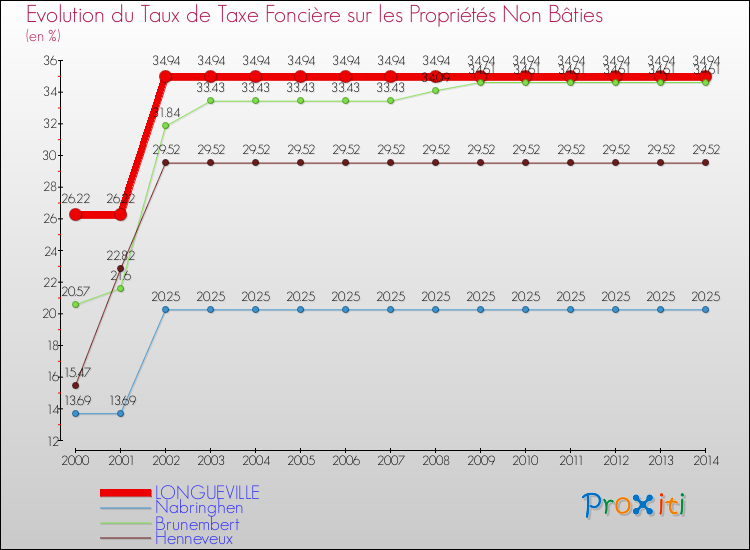 Evolution du taux de la taxe foncière sur les immeubles et terrains non batis pour LONGUEVILLE et les communes proches de 2000 à 2014 Comparaison des taux de la taxe foncière sur les immeubles et terrains non batis pour LONGUEVILLE et les communes voisines de 2000 à 2014