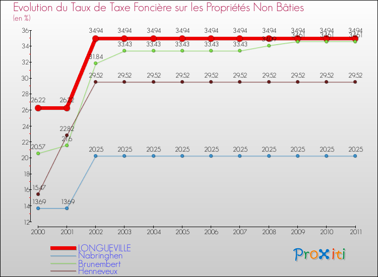 Evolution du taux de la taxe foncière sur les immeubles et terrains non batis pour LONGUEVILLE et les communes proches Comparaison des taux de la taxe foncière sur les immeubles et terrains non batis pour LONGUEVILLE et les communes voisines
