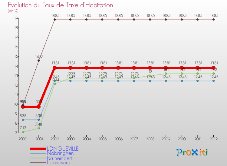Evolution du taux de la taxe d'habitation pour LONGUEVILLE et les communes proches Comparaison des taux de la taxe d'habitation pour LONGUEVILLE et les communes voisines