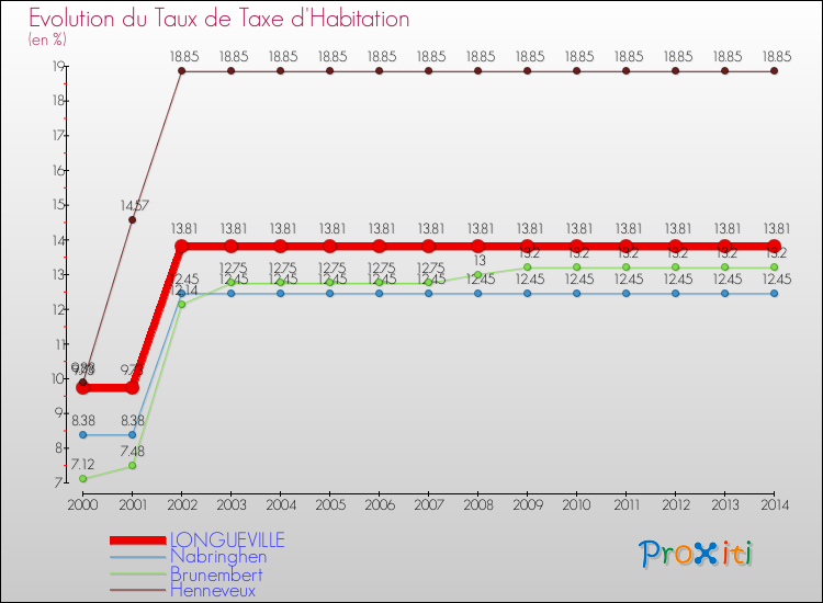 Evolution du taux de la taxe d'habitation pour LONGUEVILLE et les communes proches de 2000 à 2014 Comparaison des taux de la taxe d'habitation pour LONGUEVILLE et les communes voisines de 2000 à 2014