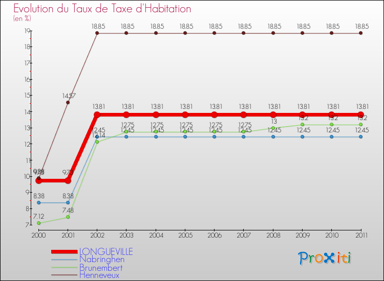 Evolution du taux de la taxe d'habitation pour LONGUEVILLE et les communes proches Comparaison des taux de la taxe d'habitation pour LONGUEVILLE et les communes voisines