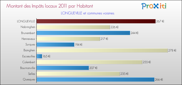 Montant des impôts locaux par Habitant pour LONGUEVILLE et les communes proches Comparaison des impôts locaux par habitant pour LONGUEVILLE et les communes voisines