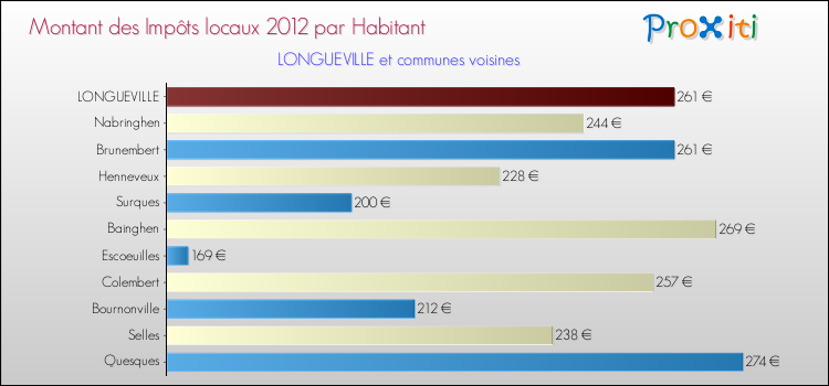 Montant des impôts locaux par Habitant pour LONGUEVILLE et les communes proches Comparaison des impôts locaux par habitant pour LONGUEVILLE et les communes voisines