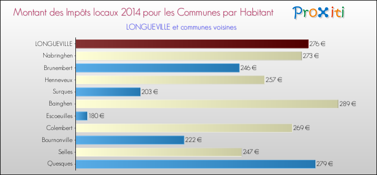 Montant des impôts locaux par Habitant pour LONGUEVILLE et les communes proches en 2014 Comparaison des impôts locaux par habitant pour LONGUEVILLE et les communes voisines en 2014