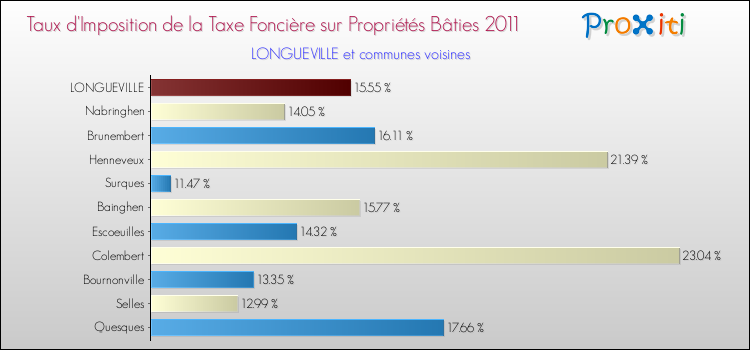 Taux d'imposition de la taxe foncière sur le bati 2011 pour LONGUEVILLE et les communes proches Comparaison des taux d'imposition de la taxe foncière sur le bati 2011 pour LONGUEVILLE et les communes voisines
