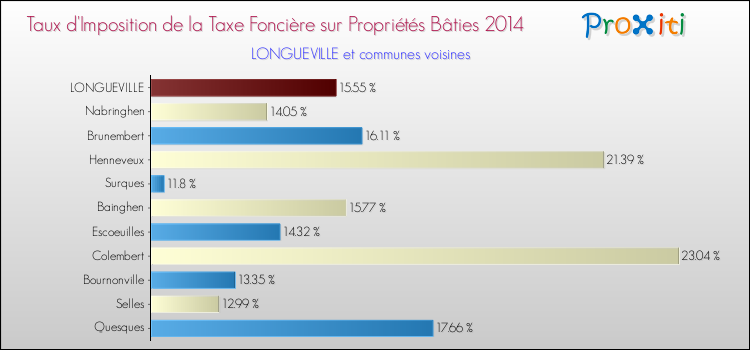 Taux d'imposition de la taxe foncière sur le bati 2014 pour LONGUEVILLE et les communes proches Comparaison des taux d'imposition de la taxe foncière sur le bati 2014 pour LONGUEVILLE et les communes voisines