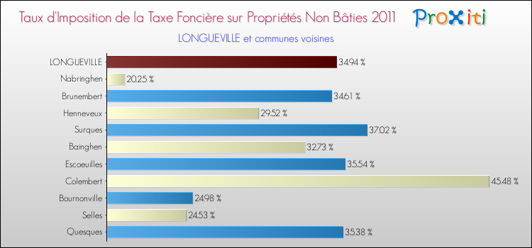 Taux d'imposition de la taxe foncière sur les immeubles et terrains non batis 2011 pour LONGUEVILLE et les communes proches Comparaison des taux d'imposition de la taxe foncière sur les immeubles et terrains non batis 2011 pour LONGUEVILLE et les communes voisines