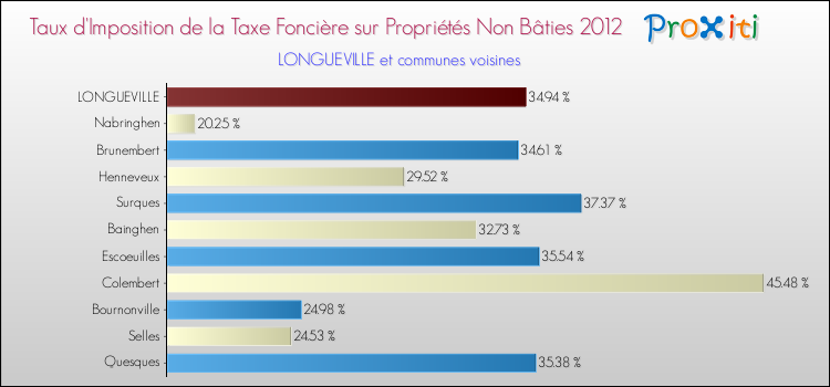Taux d'imposition de la taxe foncière sur les immeubles et terrains non batis 2012 pour LONGUEVILLE et les communes proches Comparaison des taux d'imposition de la taxe foncière sur les immeubles et terrains non batis 2012 pour LONGUEVILLE et les communes voisines