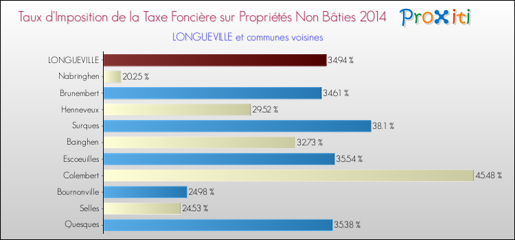 Taux d'imposition de la taxe foncière sur les immeubles et terrains non batis 2014 pour LONGUEVILLE et les communes proches Comparaison des taux d'imposition de la taxe foncière sur les immeubles et terrains non batis 2014 pour LONGUEVILLE et les communes voisines