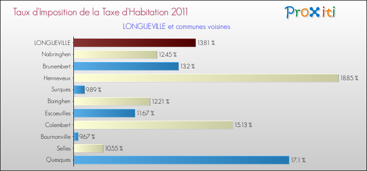 Taux d'imposition de la taxe d'habitation 2011 pour LONGUEVILLE et les communes proches Comparaison des taux d'imposition de la taxe d'habitation 2011 pour LONGUEVILLE et les communes voisines