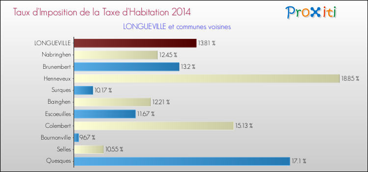 Taux d'imposition de la taxe d'habitation 2014 pour LONGUEVILLE et les communes proches Comparaison des taux d'imposition de la taxe d'habitation 2014 pour LONGUEVILLE et les communes voisines
