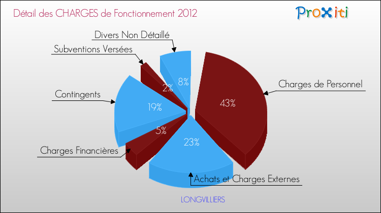 Décomposition des Charges de Fonctionnement 2012 de la commune de LONGVILLIERS Charges de Fonctionnement 2012 pour la commune de LONGVILLIERS