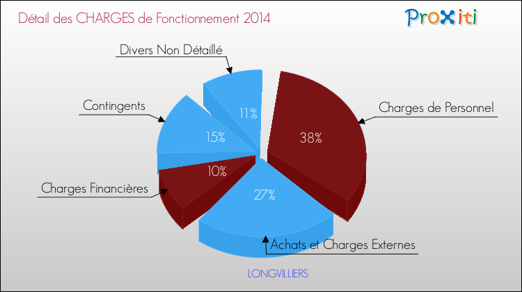 Décomposition des Charges de Fonctionnement 2014 de la commune de LONGVILLIERS Charges de Fonctionnement 2014 pour la commune de LONGVILLIERS