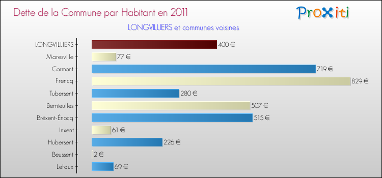 Dette par habitant de la commune en 2011 pour LONGVILLIERS et les communes proches Comparaison de la dette par habitant de la commune en 2011 pour LONGVILLIERS et les communes voisines