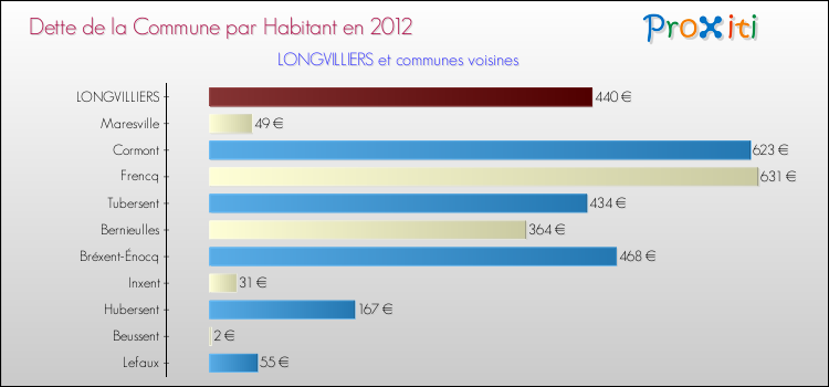 Dette par habitant de la commune en 2012 pour LONGVILLIERS et les communes proches Comparaison de la dette par habitant de la commune en 2012 pour LONGVILLIERS et les communes voisines