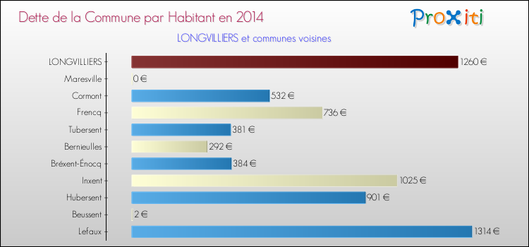 Dette par habitant de la commune en 2014 pour LONGVILLIERS et les communes proches Comparaison de la dette par habitant de la commune en 2014 pour LONGVILLIERS et les communes voisines