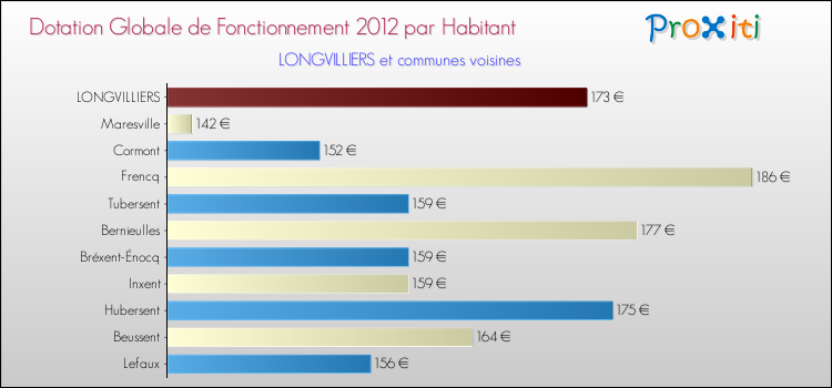 Montant des dotations globales de fonctionnement DGF par Habitant pour LONGVILLIERS et les communes proches Comparaison des des dotations globales de fonctionnement DGF par habitant pour LONGVILLIERS et les communes voisines