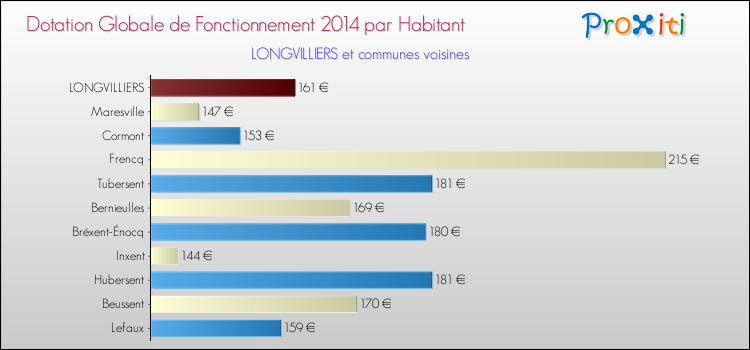 Montant des dotations globales de fonctionnement DGF par Habitant pour LONGVILLIERS et les communes proches en 2014. Comparaison des des dotations globales de fonctionnement DGF par habitant pour LONGVILLIERS et les communes voisines en 2014.