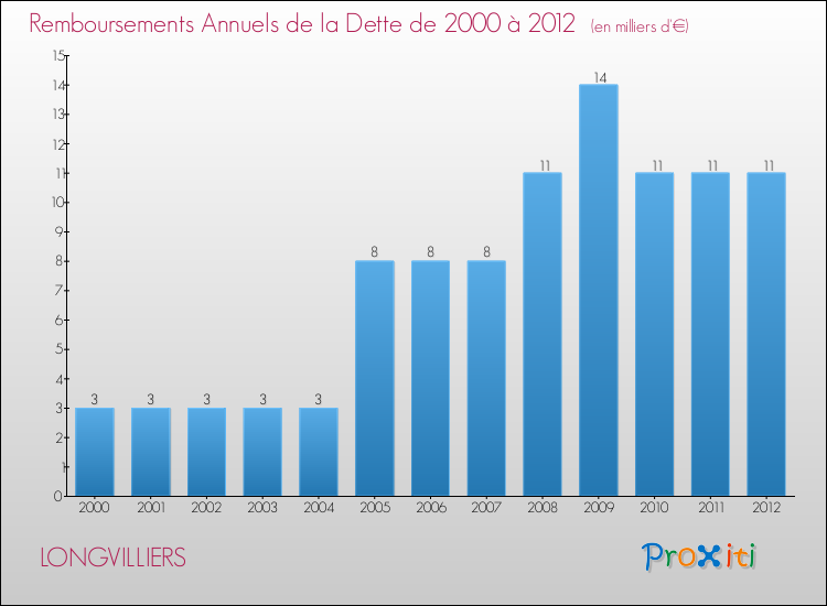 Evolution de l'annuité de la dette pour la commune de LONGVILLIERS de 2000 à 2012 Annuités de la dette pour LONGVILLIERS de 2000 à 2012