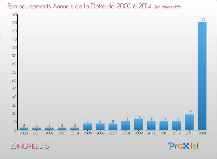 Evolution de l'annuité de la dette pour la commune de LONGVILLIERS de 2000 à 2014 Annuités de la dette pour LONGVILLIERS de 2000 à 2014