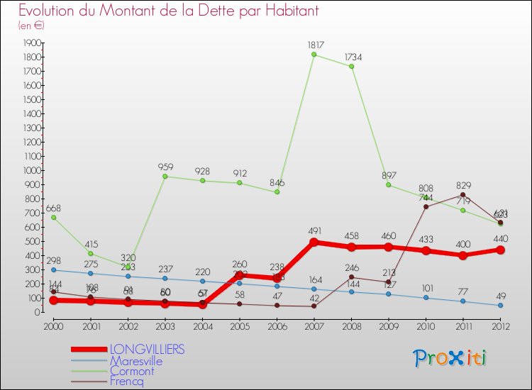 Evolution de la dette par habitant pour la commune de LONGVILLIERS et les communes proches de 2000 à 2012 Comparaison de la dette par habitant pour LONGVILLIERS et les communes voisines de 2000 à 2012