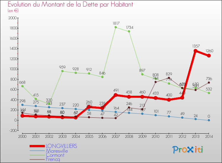 Evolution de la dette par habitant pour la commune de LONGVILLIERS et les communes proches de 2000 à 2014 Comparaison de la dette par habitant pour LONGVILLIERS et les communes voisines de 2000 à 2014