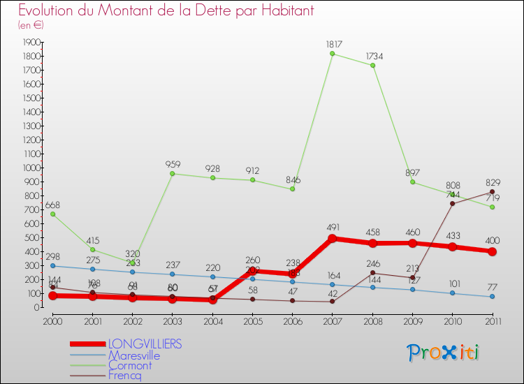 Evolution de la dette par habitant pour la commune de LONGVILLIERS et les communes proches Comparaison de la dette par habitant pour LONGVILLIERS et les communes voisines