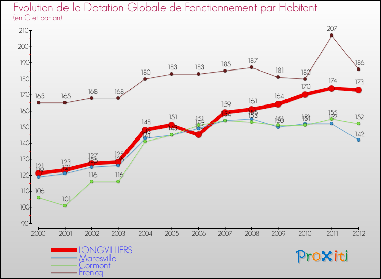 Evolution et montant de la dotation globale de fonctionnement par Habitant pour LONGVILLIERS et les communes proches Comparaison des dotations globales de fonctionnement par habitant pour LONGVILLIERS et les communes voisines