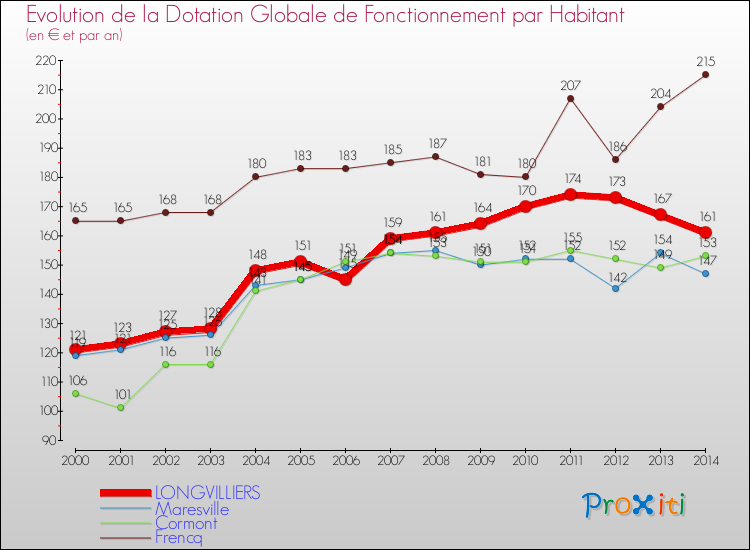 Evolution et montant de la dotation globale de fonctionnement par Habitant pour LONGVILLIERS et les communes proches de 2000 à 2014. Comparaison des dotations globales de fonctionnement par habitant pour LONGVILLIERS et les communes voisines de 2000 à 2014.