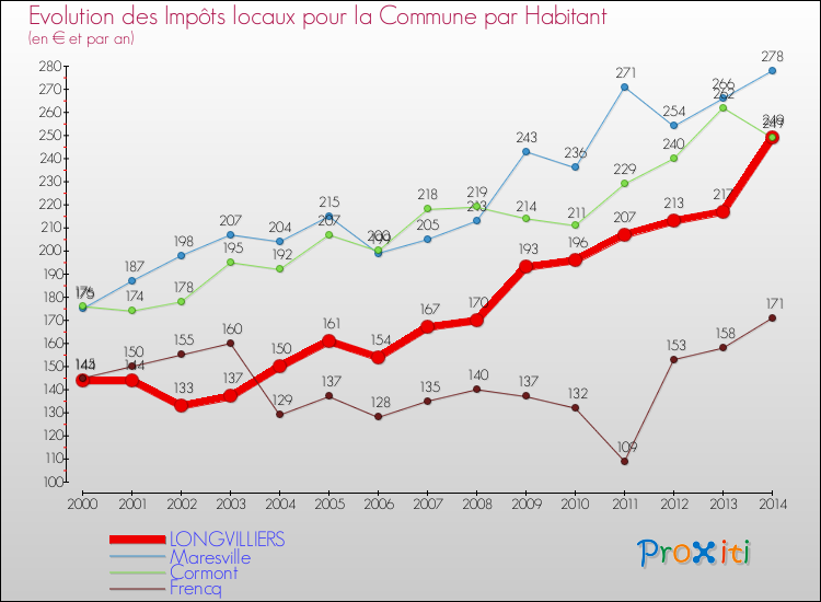 Evolution et montant des impôts locaux par Habitant pour LONGVILLIERS et les communes proches de 2000 à 2014 Comparaison des impôts locaux par habitant pour LONGVILLIERS et les communes voisines de 2000 à 2014