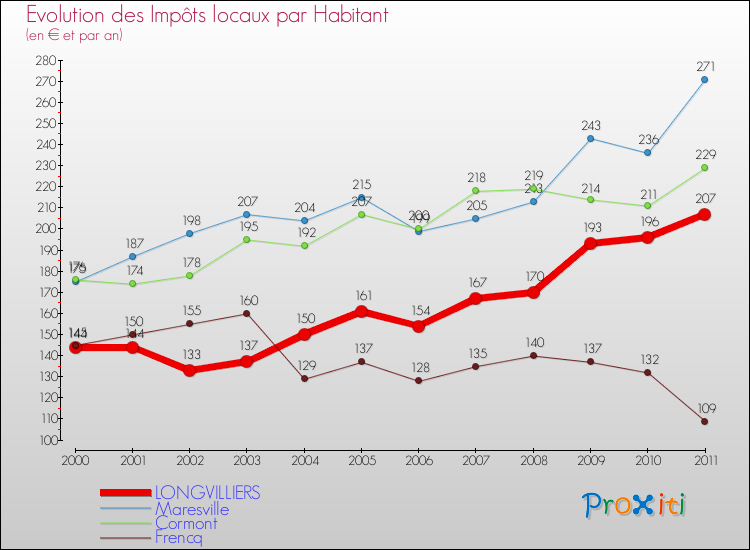Evolution et montant des impôts locaux par Habitant pour LONGVILLIERS et les communes proches Comparaison des impôts locaux par habitant pour LONGVILLIERS et les communes voisines