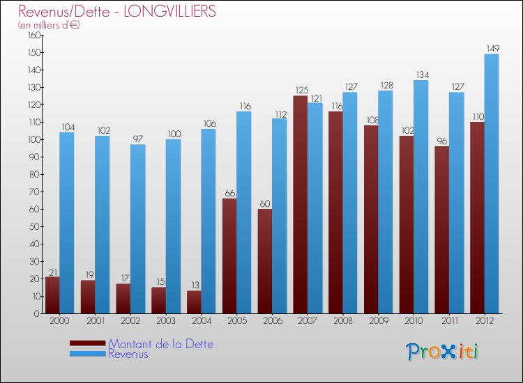 Evolution comparée de la dette et des revenus pour la commune de LONGVILLIERS de 2000 à 2012 Comparaison de la dette et des revenus pour LONGVILLIERS de 2000 à 2012