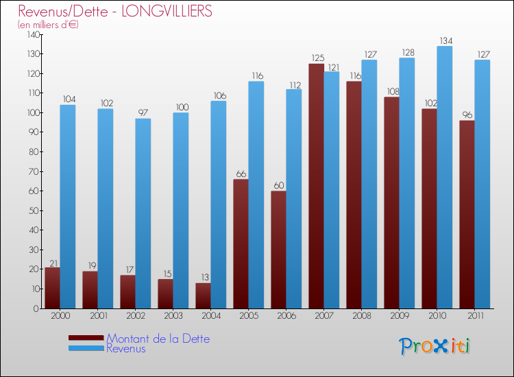 Evolution comparée de la dette et des revenus pour la commune de LONGVILLIERS de 2000 à 2011 Comparaison de la dette et des revenus pour LONGVILLIERS de 2000 à 2011