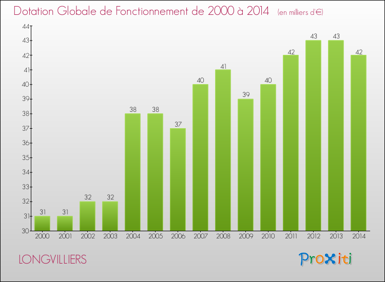 Evolution du montant de la Dotation Globale de Fonctionnement pour la commune de LONGVILLIERS de 2000 à 2014 Evolution du montant de la Dotation Globale de Fonctionnement pour LONGVILLIERS de 2000 à 2014
