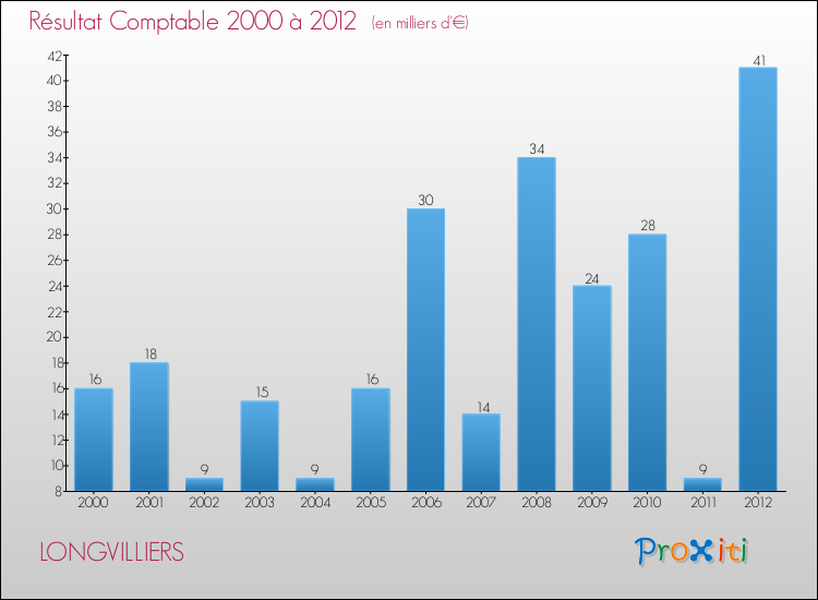 Evolution du résultat comptable pour la commune de LONGVILLIERS de 2000 à 2012 Evolution du résultat comptable pour LONGVILLIERS de 2000 à 2012
