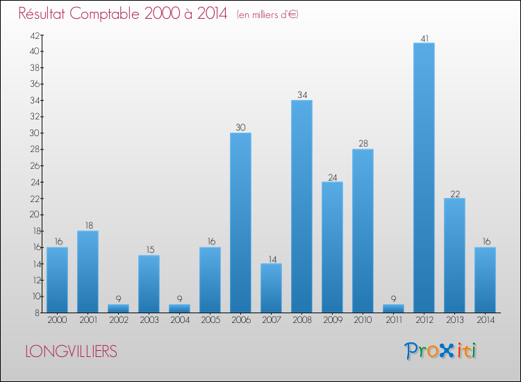 Evolution du résultat comptable pour la commune de LONGVILLIERS de 2000 à 2014 Evolution du résultat comptable pour LONGVILLIERS de 2000 à 2014