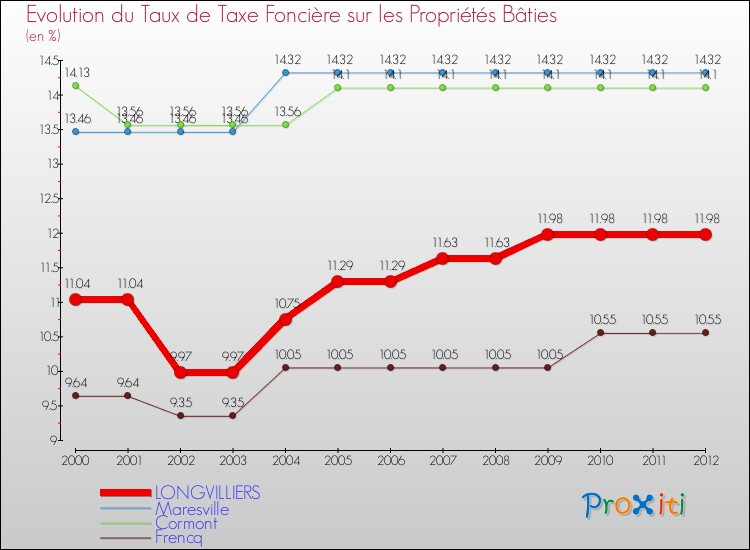 Evolution du taux de la taxe foncière sur le bati pour LONGVILLIERS et les communes proches de 2000 à 2012 Comparaison des taux de taxe foncière sur le bati pour LONGVILLIERS et les communes voisines de 2000 à 2012