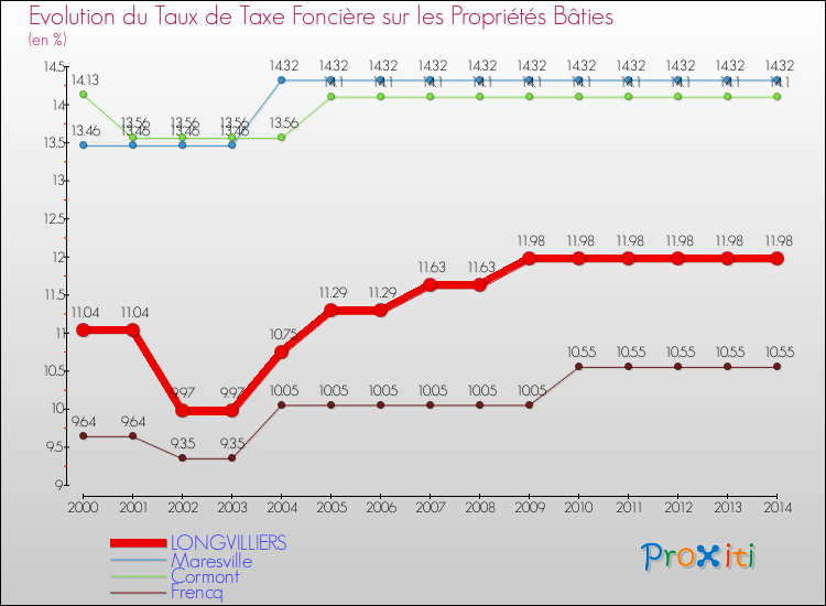 Evolution du taux de la taxe foncière sur le bati pour LONGVILLIERS et les communes proches de 2000 à 2014 Comparaison des taux de taxe foncière sur le bati pour LONGVILLIERS et les communes voisines de 2000 à 2014