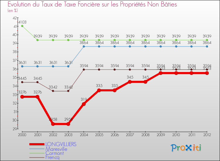 Evolution du taux de la taxe foncière sur les immeubles et terrains non batis pour LONGVILLIERS et les communes proches de 2000 à 2012 Comparaison des taux de la taxe foncière sur les immeubles et terrains non batis pour LONGVILLIERS et les communes voisines de 2000 à 2012