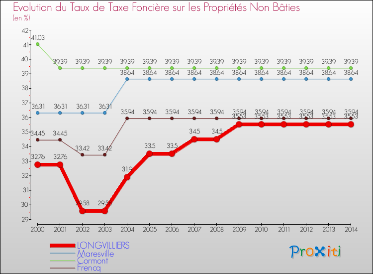 Evolution du taux de la taxe foncière sur les immeubles et terrains non batis pour LONGVILLIERS et les communes proches de 2000 à 2014 Comparaison des taux de la taxe foncière sur les immeubles et terrains non batis pour LONGVILLIERS et les communes voisines de 2000 à 2014