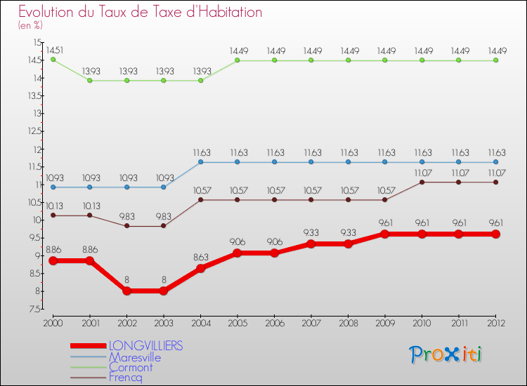 Evolution du taux de la taxe d'habitation pour LONGVILLIERS et les communes proches Comparaison des taux de la taxe d'habitation pour LONGVILLIERS et les communes voisines
