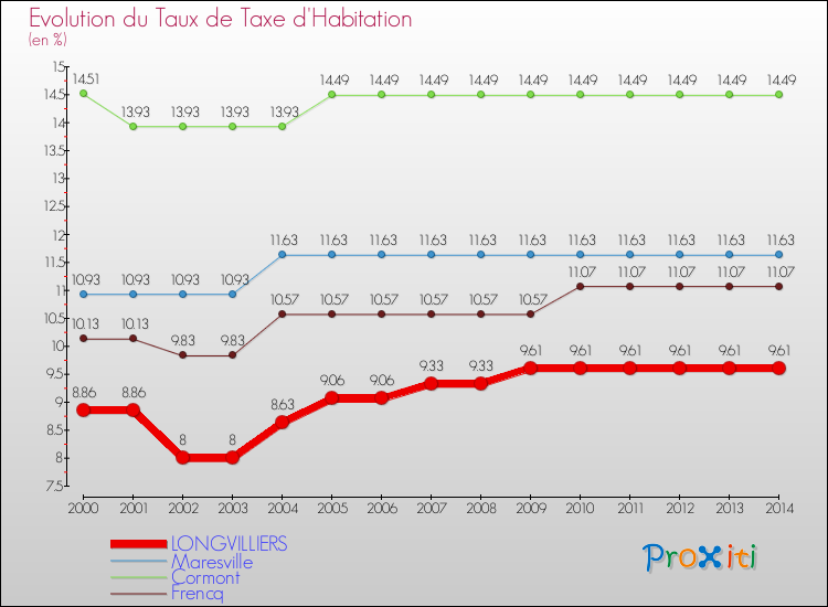 Evolution du taux de la taxe d'habitation pour LONGVILLIERS et les communes proches de 2000 à 2014 Comparaison des taux de la taxe d'habitation pour LONGVILLIERS et les communes voisines de 2000 à 2014